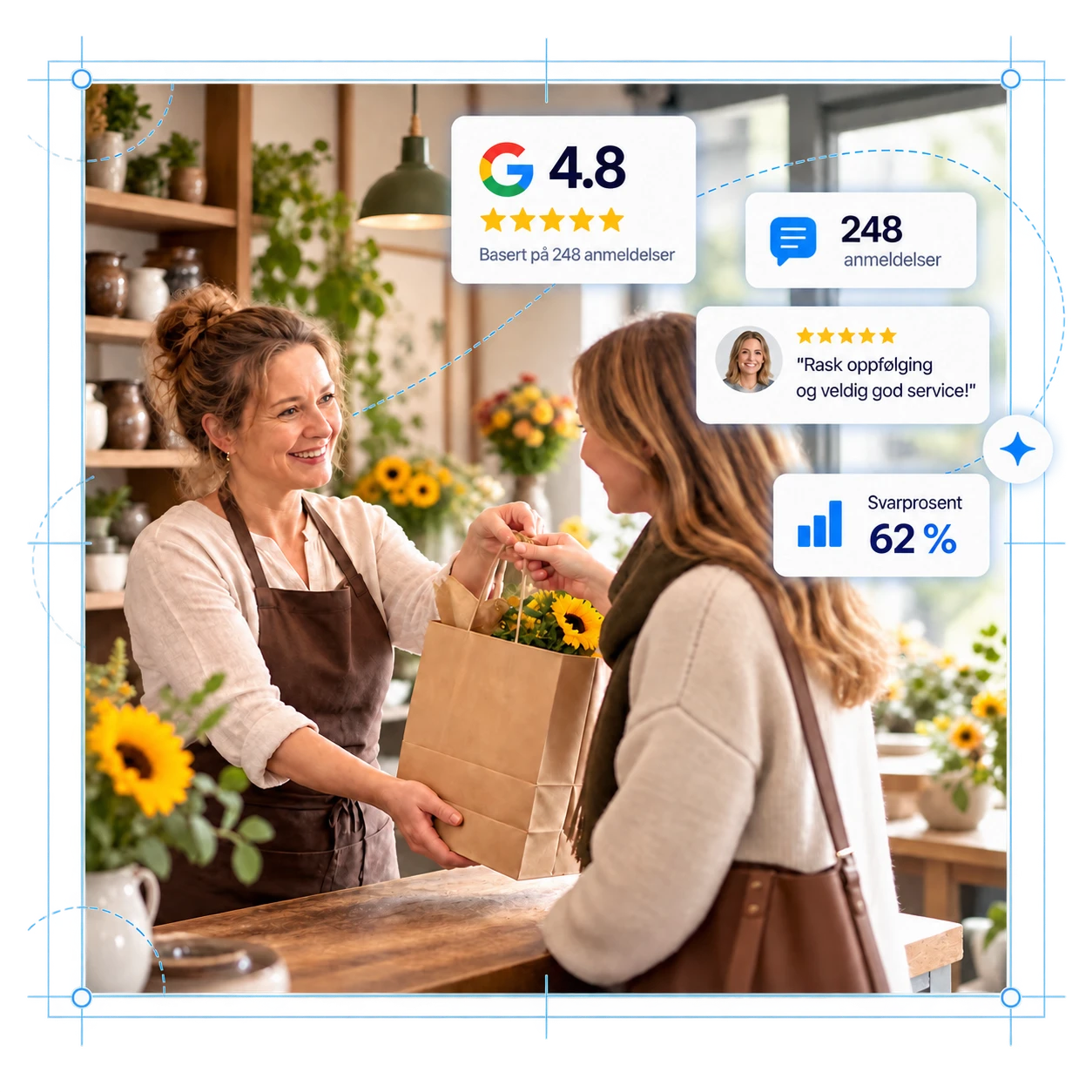 Blomsterhandler gir en kunde en pose med solsikker, med kort som viser 4,8 i Google-score, 248 anmeldelser, en femstjerners kundeomtale og 62 % svarprosent.